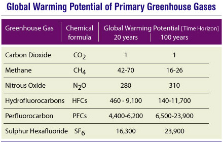 Greenhouse gases перевод. GWP warming potential. Greenhouse Gases GWP. GWP метана =. Greenhouse Gases GWP Lifetime.